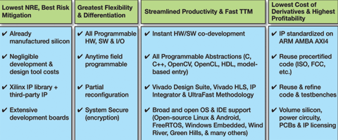 Table 3. Factors like low NRE charges and flexibility make the Zynq SoC the ideal processing choice for a platform strategy.